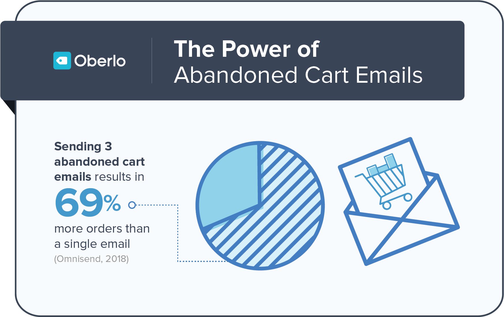 Oberlo Abandoned Cart Email Chart, Based on Omnisend Statistics