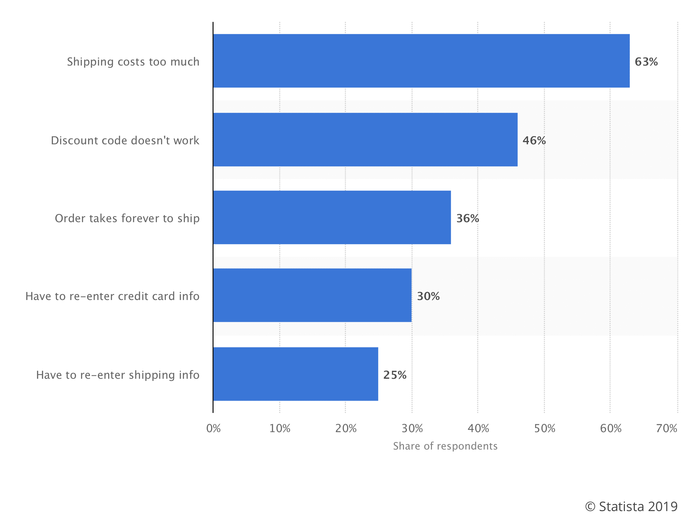 Primary reason for digital shoppers in the United States to abandon their carts as of November 2018