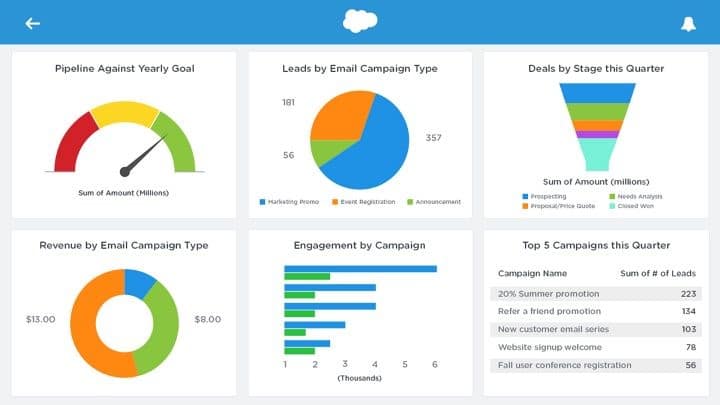 Salesforce for Campaign Monitor Analytics Integration