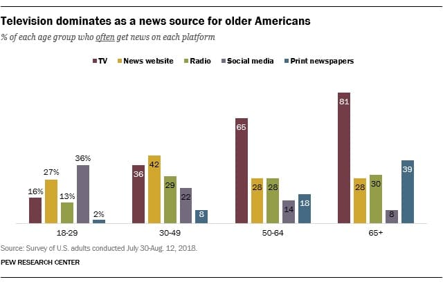 Those under 50 years of age get the majority of their news from social media and news websites.