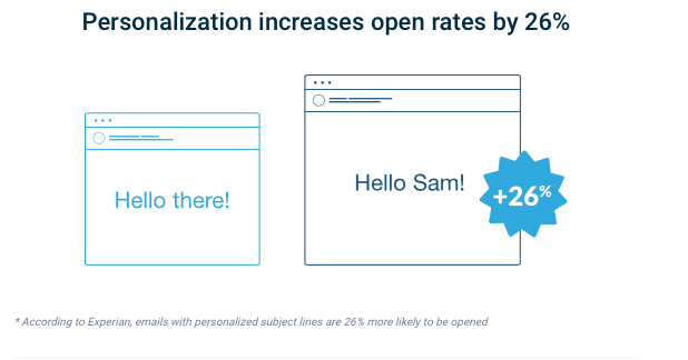 Personalization increases open rates by 26%. Personalization can help you write emails that get read.