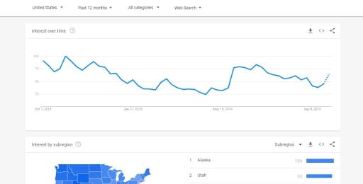 This is a screenshot of Google trends.