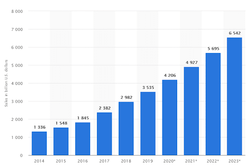 This Statista bar graph shows how global ecommerce is growing, making website translation and localization important.