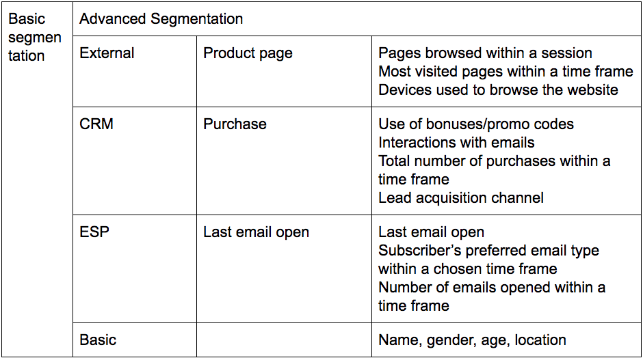 This table describes advanced segmentation: one of the best ecommerce email tools you can use.