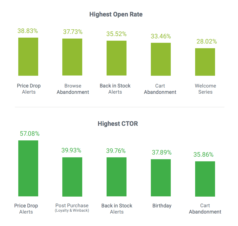 Add personalized price-drop emails to your list of email personalization hacks. This graph shows benchmarks.