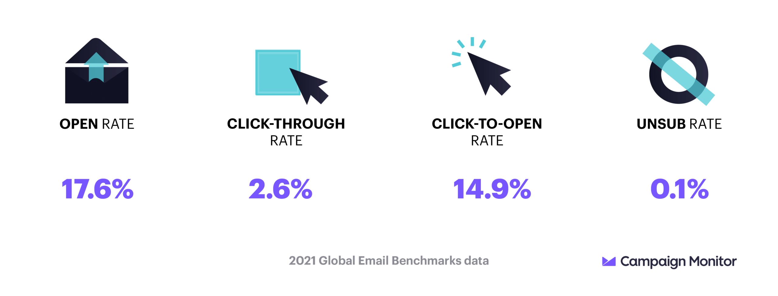 Email marketing benchmarks to inform your 2021 email strategy