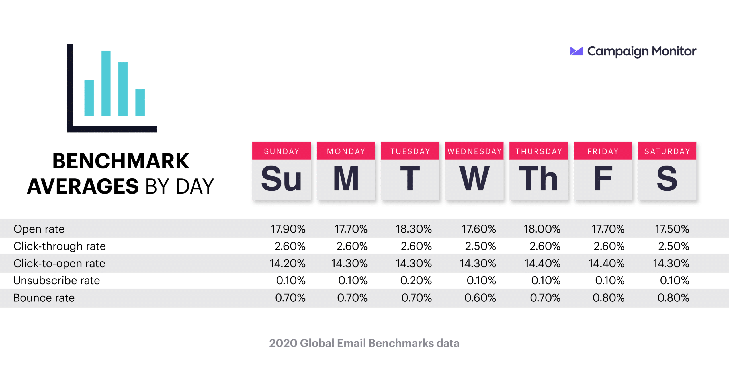 2020 Global email benchmarks chart showing averages by day