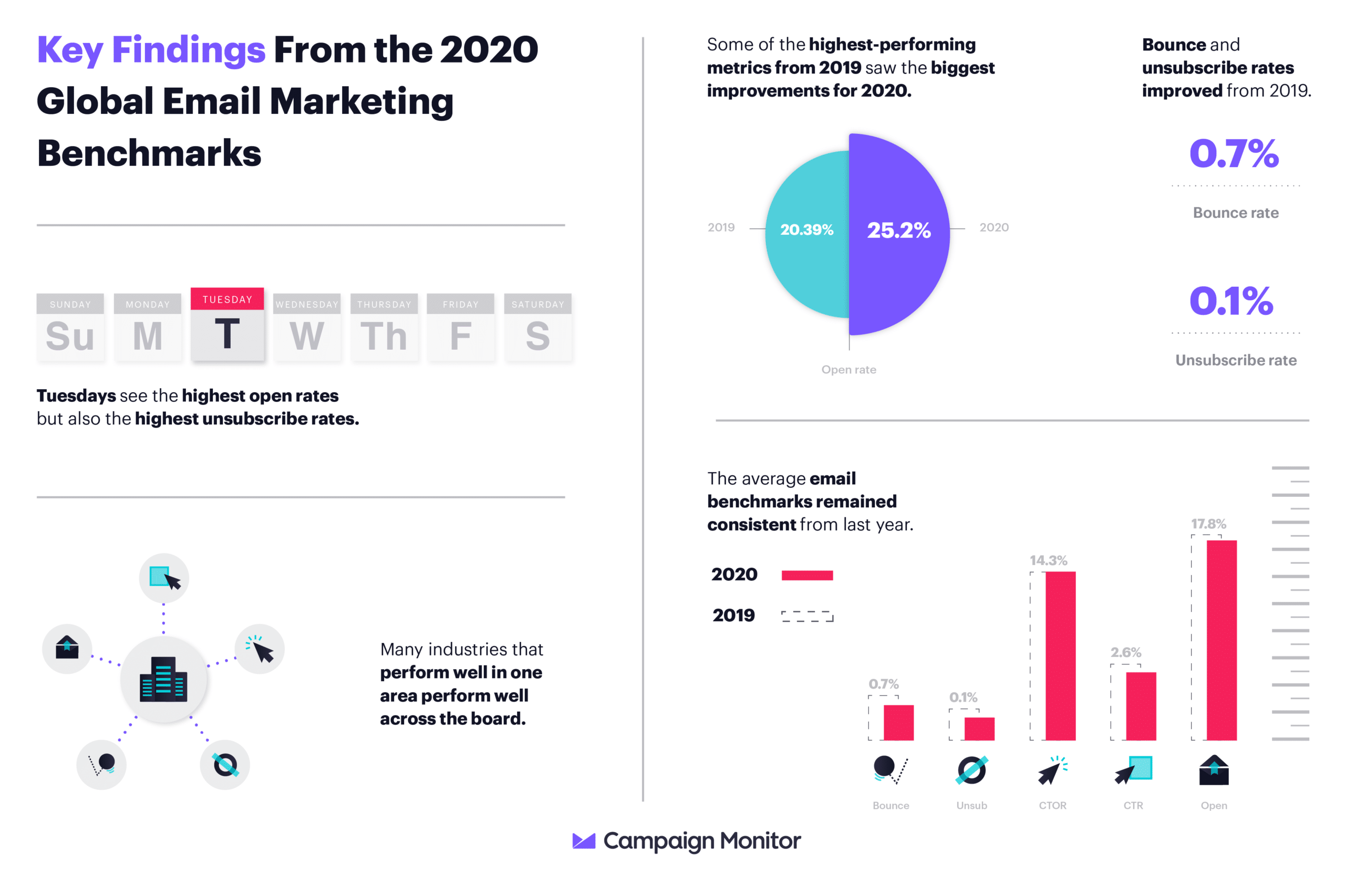 2020 global email marketing benchmarks
