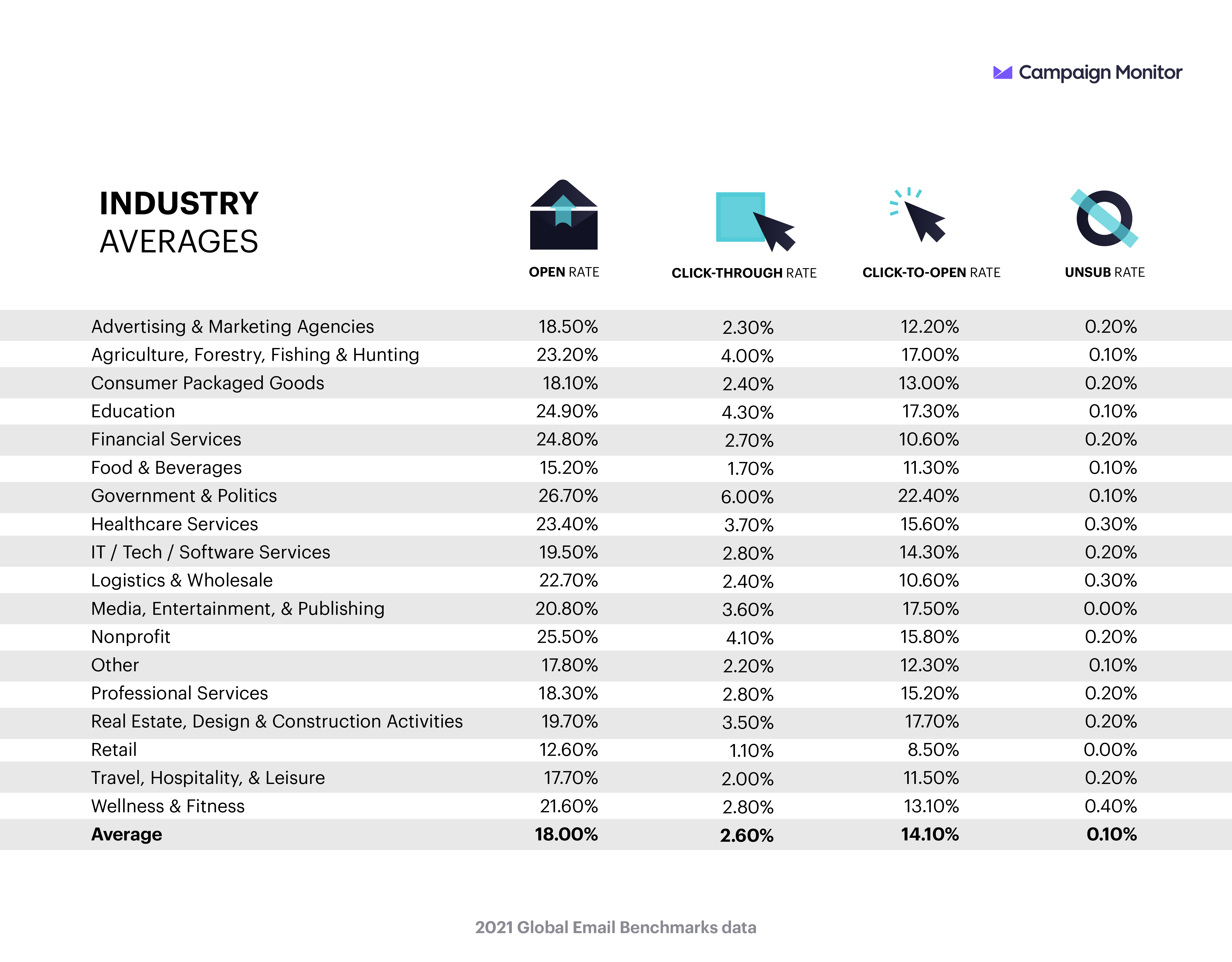 travel industry email benchmarks