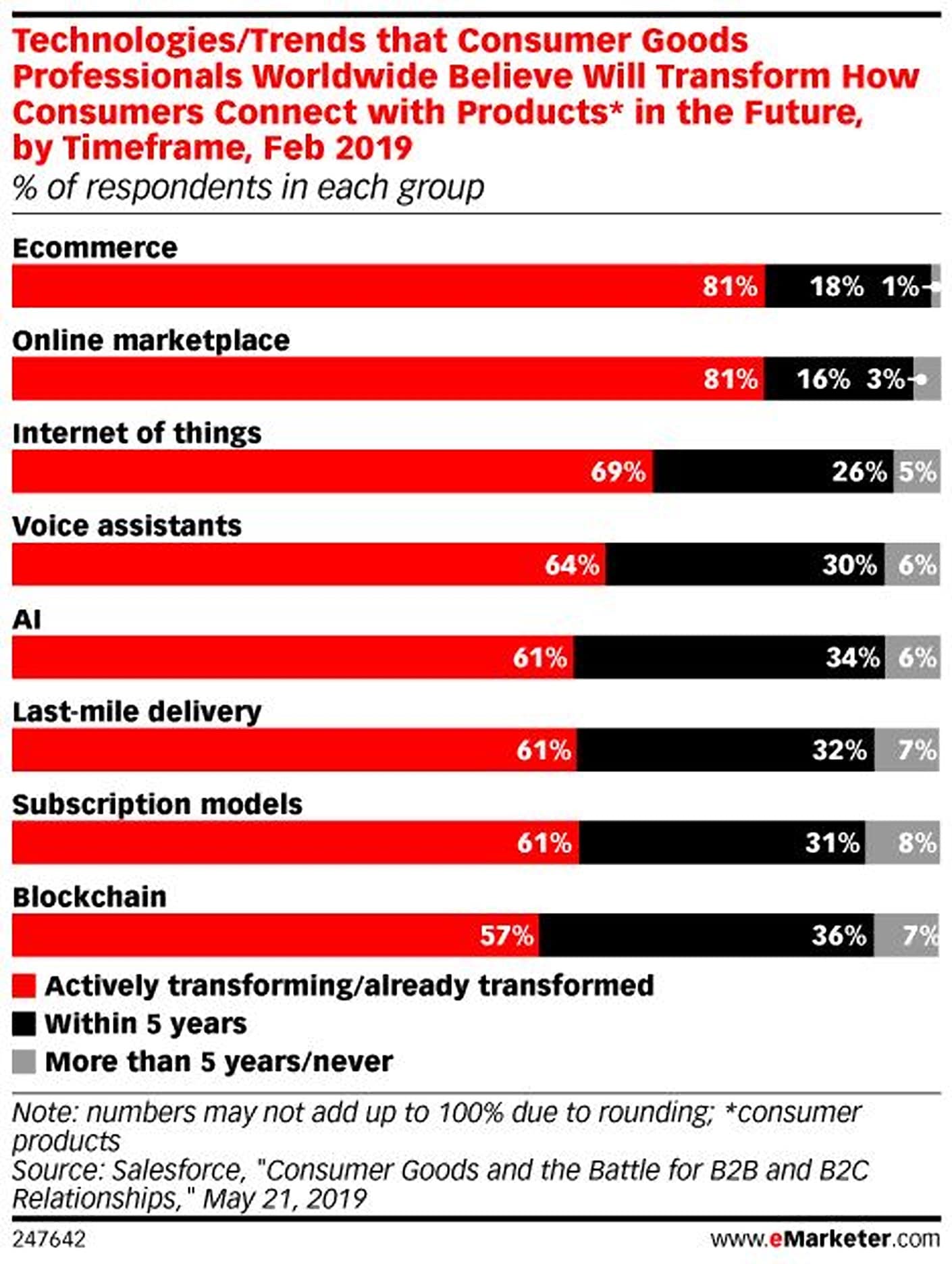 Trends in consumer technologies that will shape the future by time frame