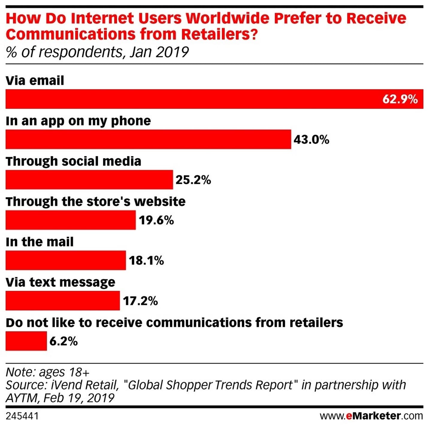 How internet users prefer to receive communications from retailers
