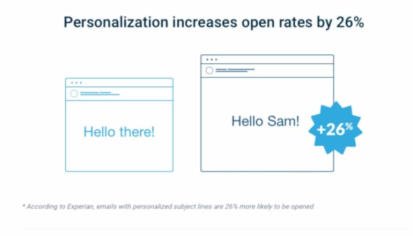 Add an element of personalization to boost email open rates by 26%.