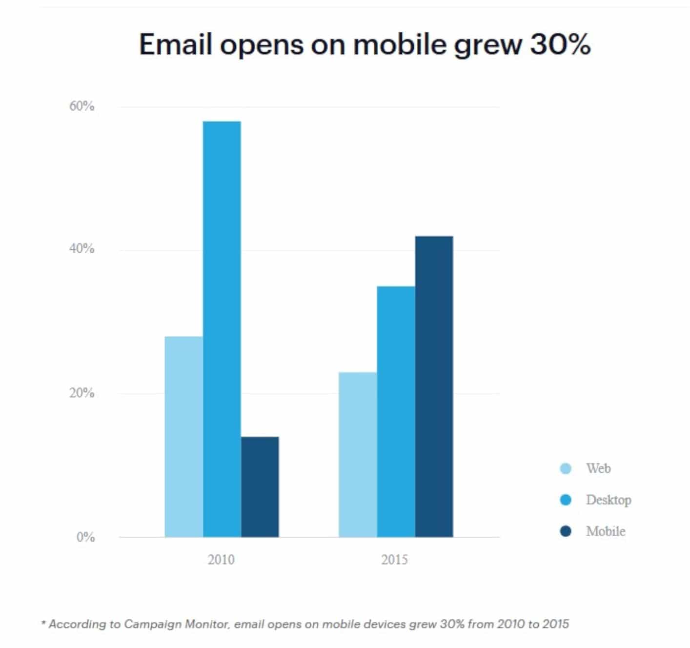 Optimize your email content for mobile devices to see more engagement. 
