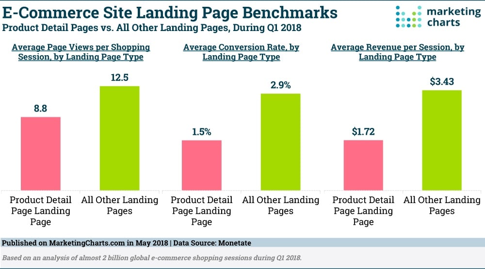 Product detail pages vs. all other landing pages