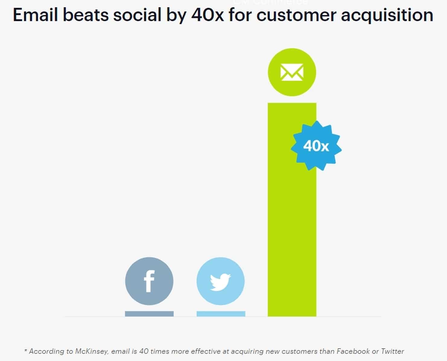 Email marketing is 40x more effective than social media marketing