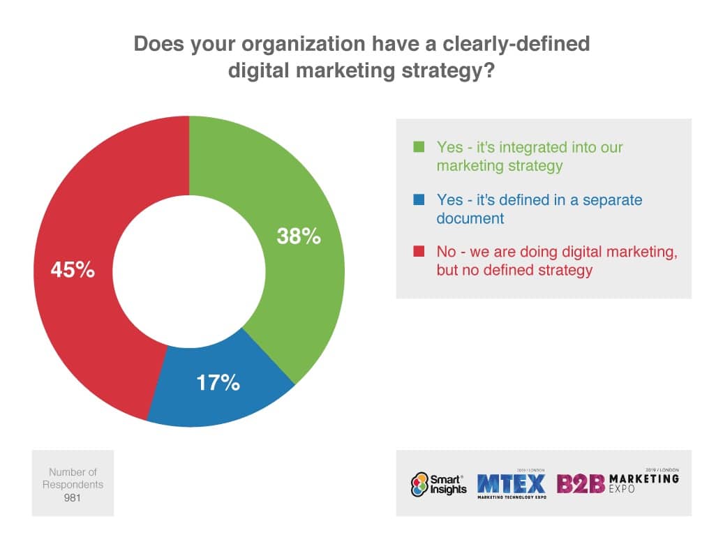 Organizations that have a clearly defined digital marketing strategy