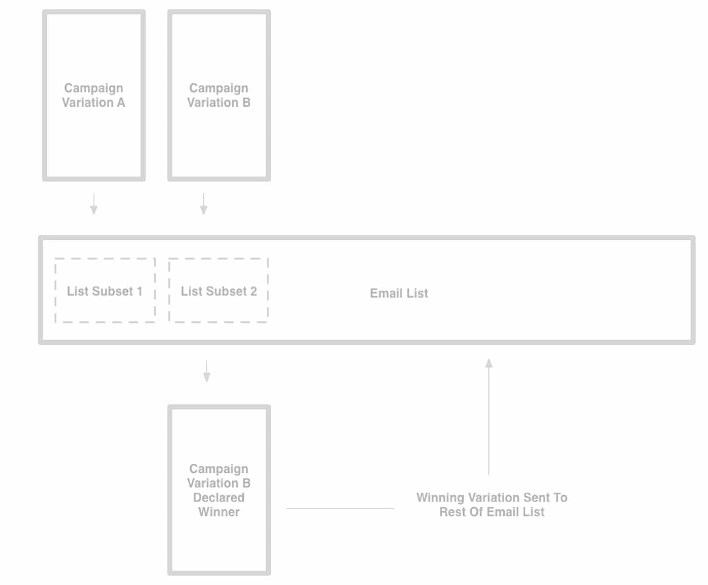 A B Testing Email Campaigns What You Need To Know Campaign Monitor