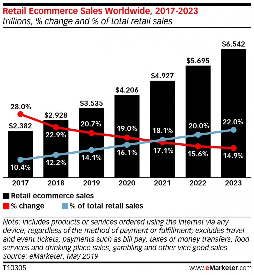 Retail Ecommerce Sales Worldwide from 2017 to 2023