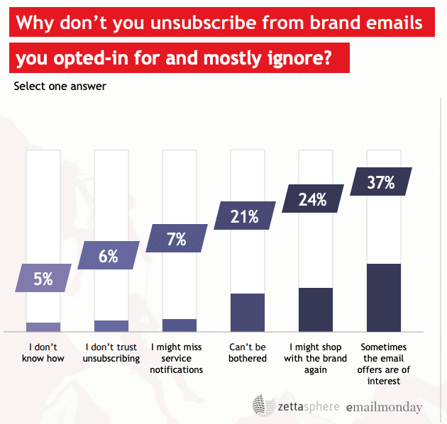 Survey on unsubscribing: It's important to know what your subscribers are doing when you perform platform migration, especially to another ESP.