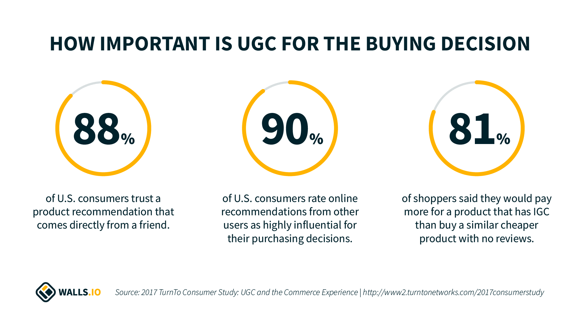 This graph shows why user-generated content is important for buyer decisions
