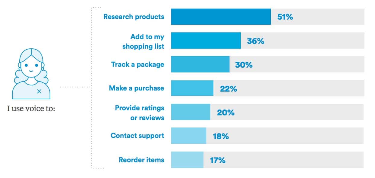 Voice search capabilities can lead to several website actions.