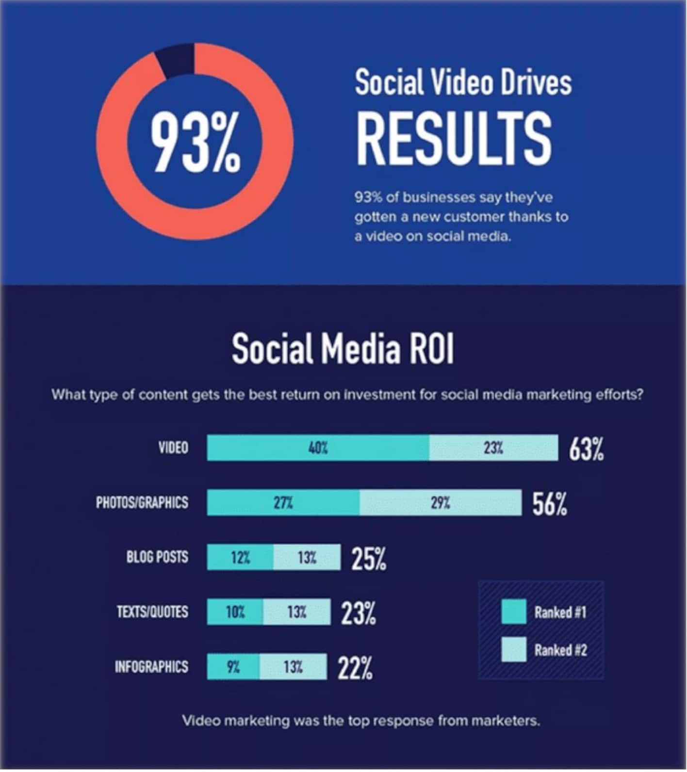 Videos can improve social media performance and ROI.
