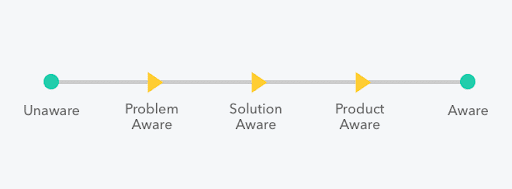 The awareness scale for customers and prospects.