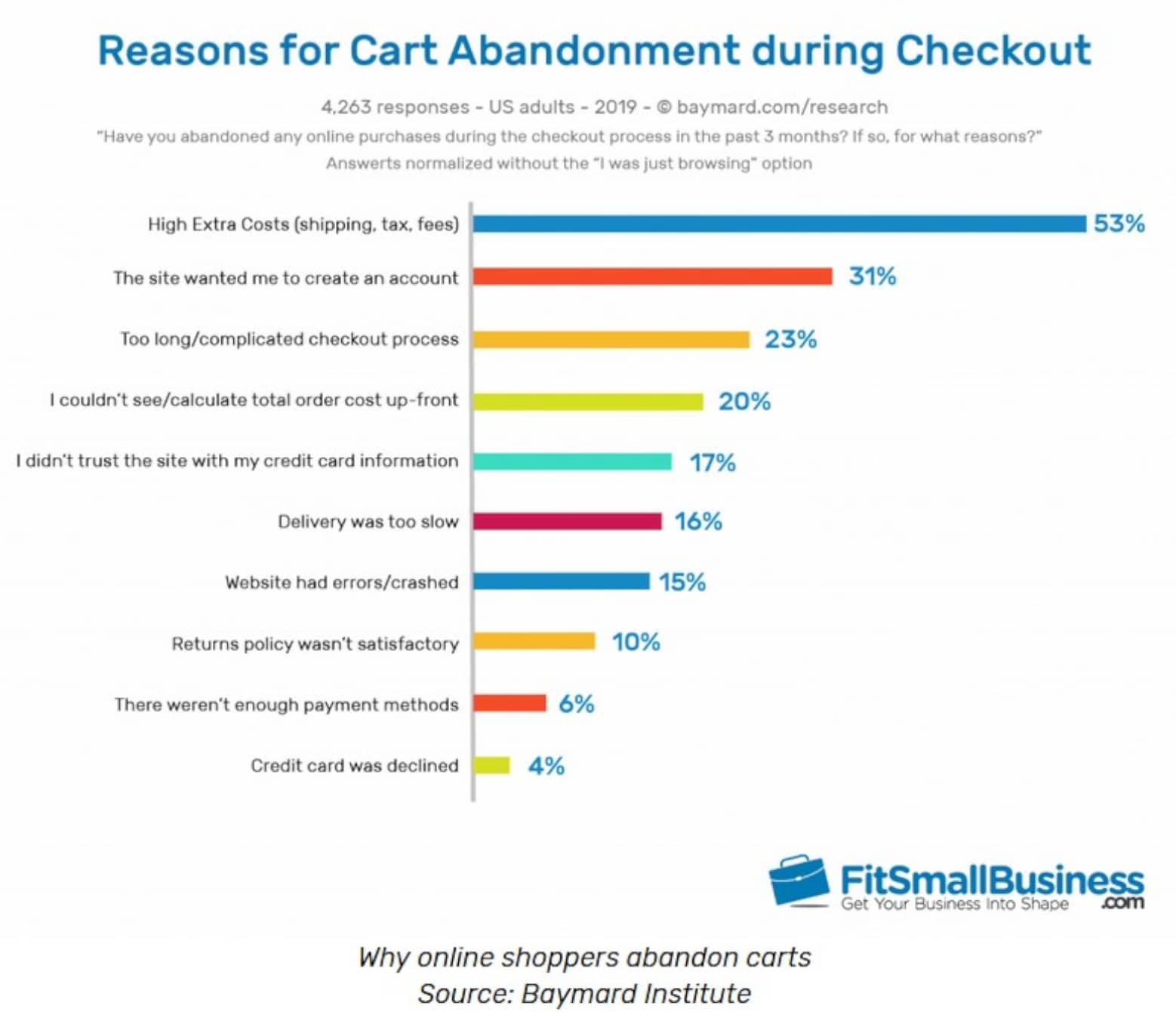 There are many reasons people abandon carts, but there are ways to prevent that.