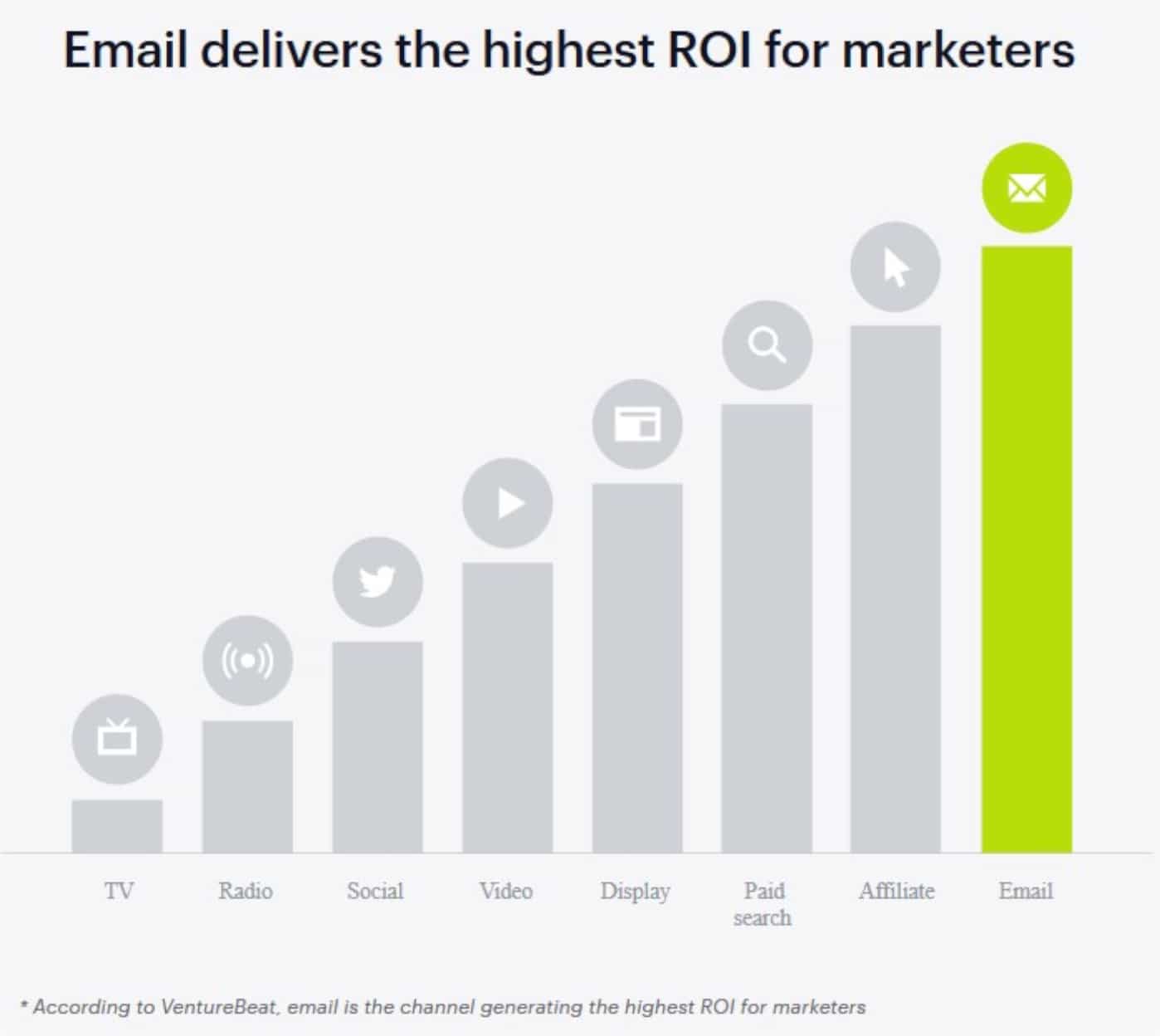 Email automation offers a lucrative marketing opportunity for e-commerce stores.