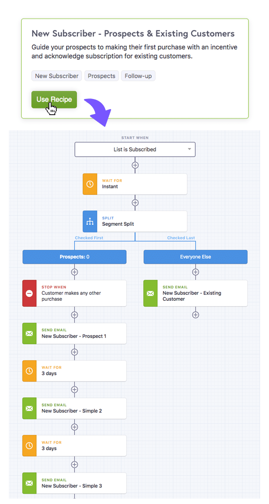 CM Commerce Automated Workflows