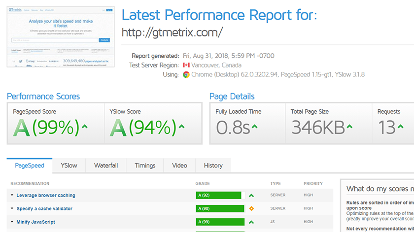 If you want to check how fast your website loads, use tools like GTmetrix, Pingdom Tools, or Google’s Pagespeed Insights. This is a great way to start to optimize PPC ads.