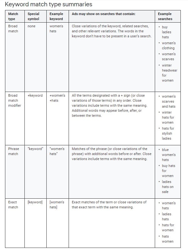 Experiment with advanced keyword match types for better control over which searches trigger your ads.