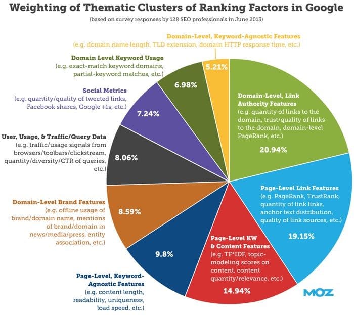 Google Algorithm Ranking Factors Chart