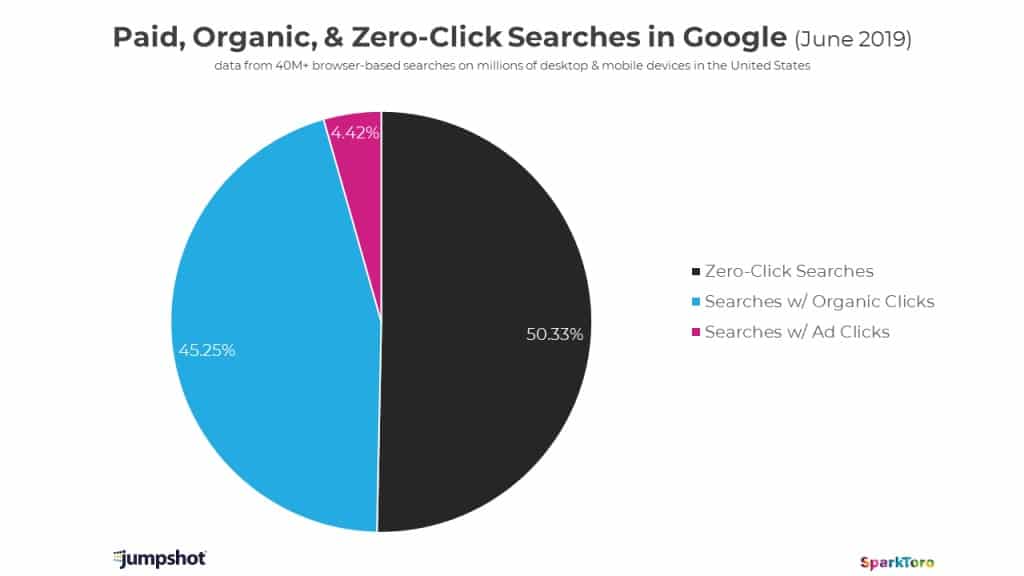 Zero-click searches in google increase in 2020