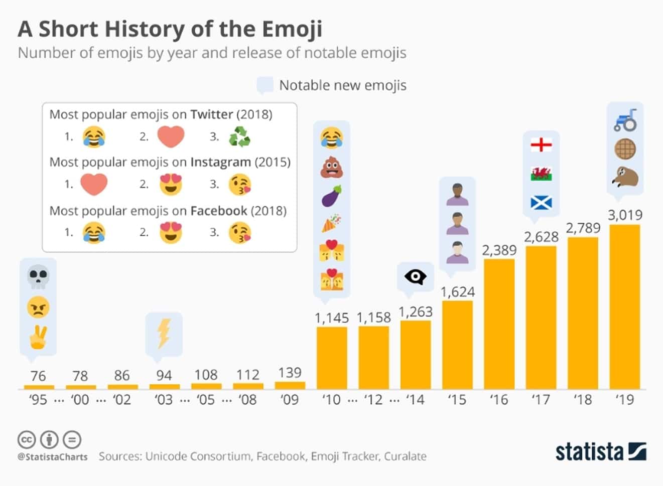  A short history of the Emoji