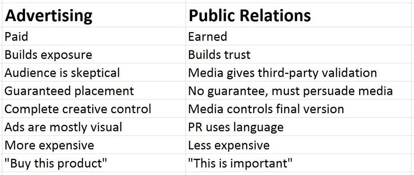  The difference between public relations and advertising