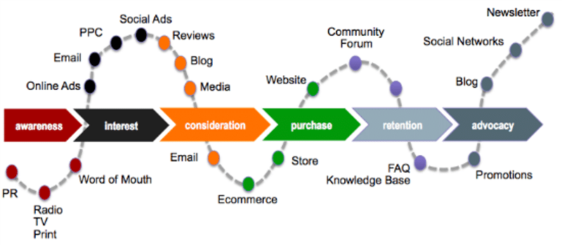 Example of a simple customer journey using multiple touchpoints and channels.