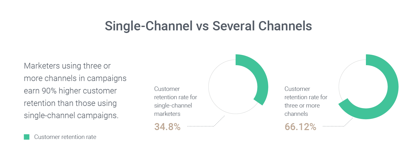 Build an Omnichannel Strategy For eCommerce Stores because omnichannel strategies work better than single channnel, according to this graph