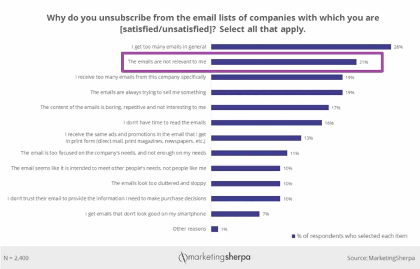 Why email subscribers unsubscribe 