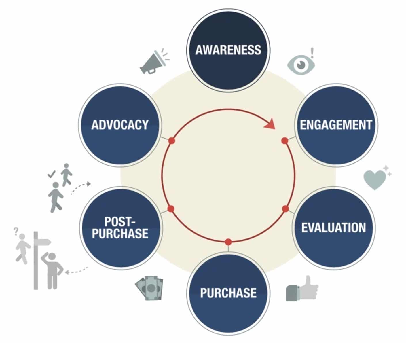  Visual of the customer lifecycle 