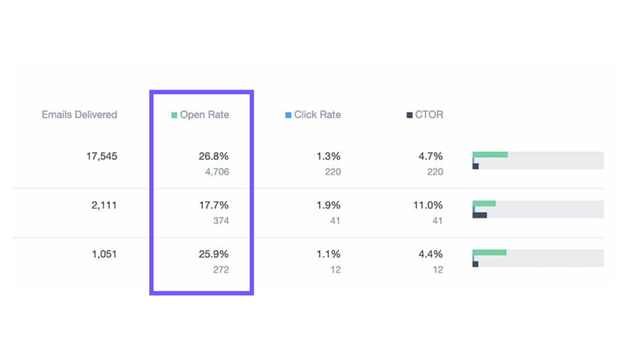 Campaign Monitor dashboard highlighting open rate percentages across multiple campaigns.