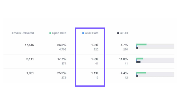 Campaign Monitor dashboard highlighting click rate metrics across email campaigns.