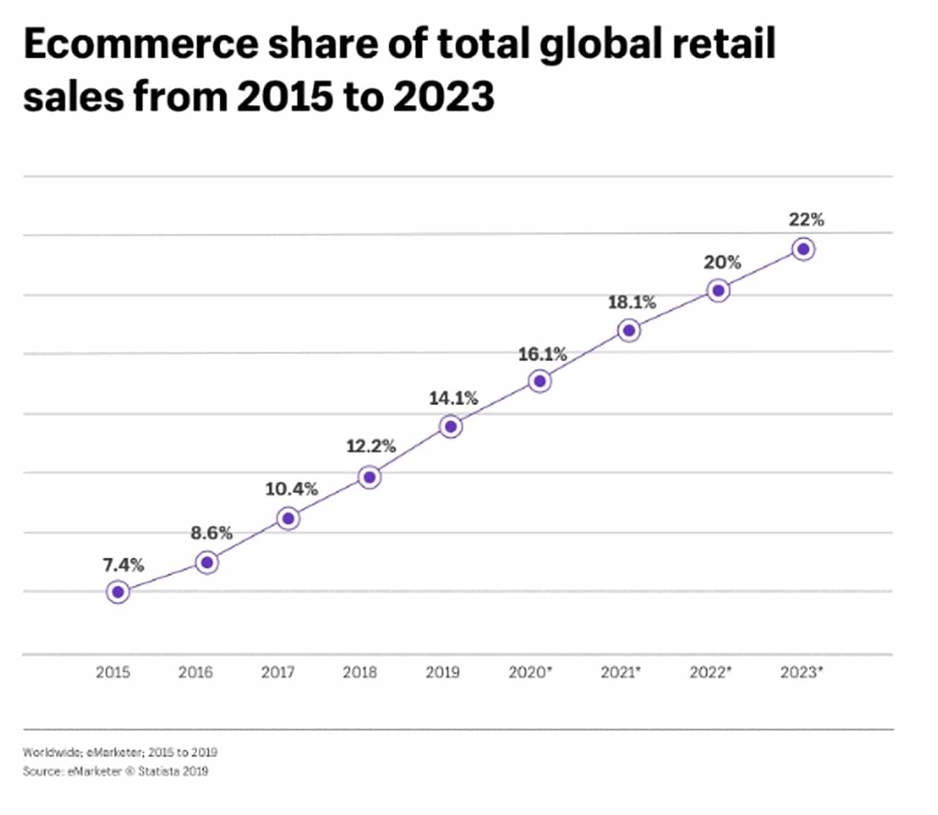 Ecommerce share of total global retail sales from 2015 to 2023