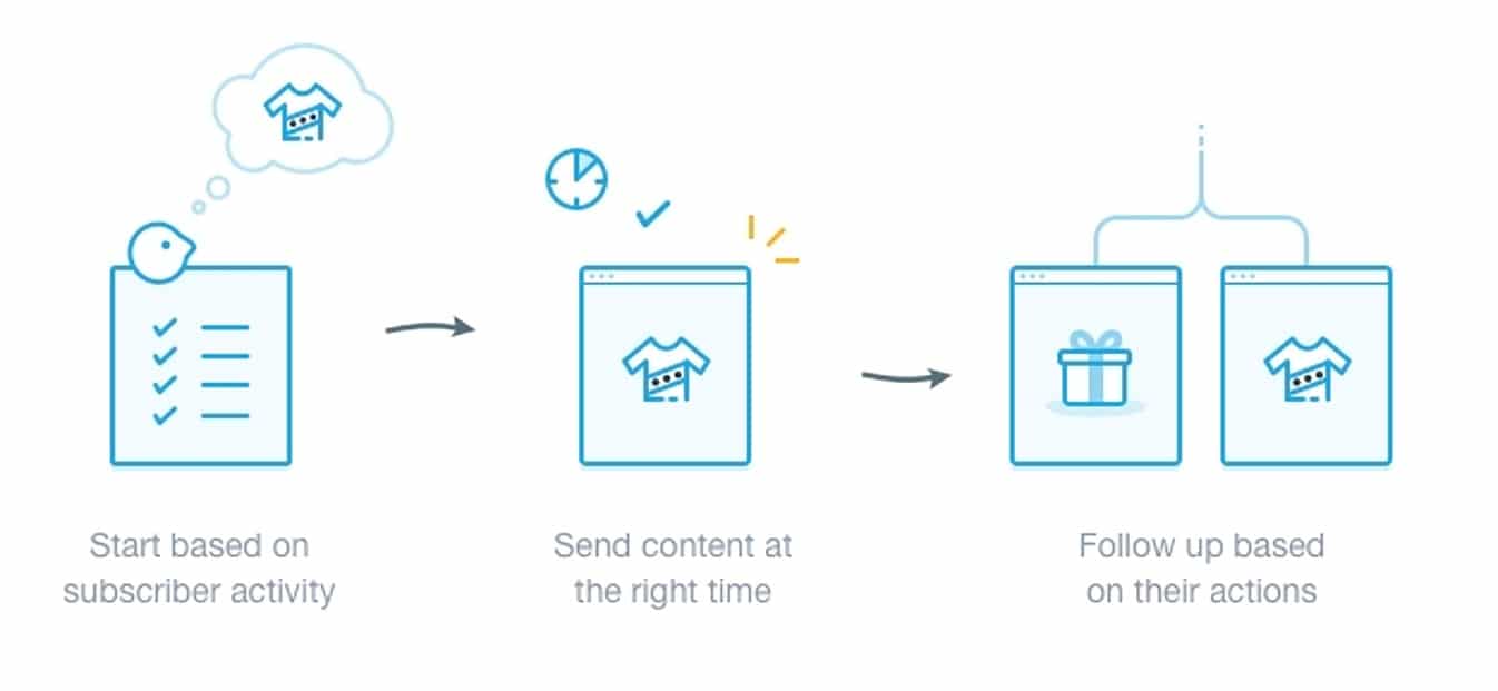 Email Automation Process