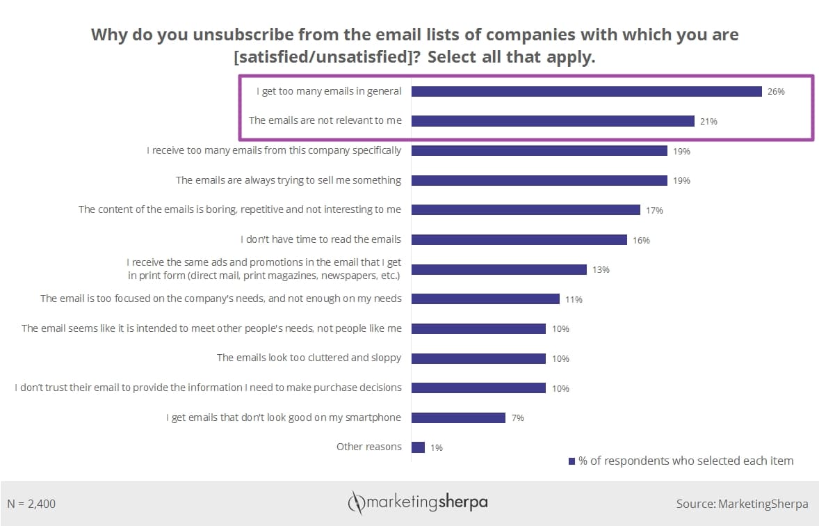 Top Reasons for Unsubscribes 