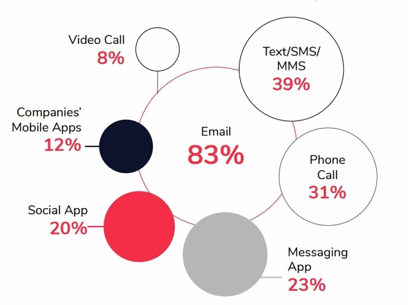 Consumer communication preference