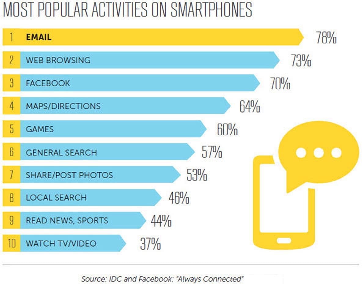 Checking email is the top use of smartphone users
