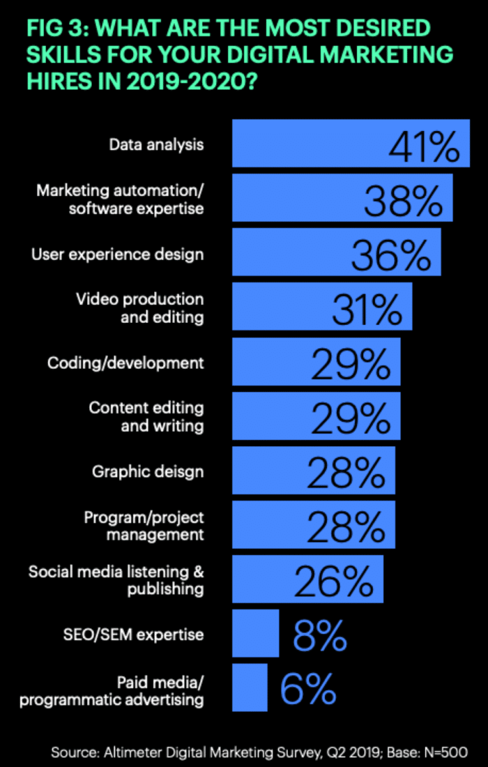 mckinsey institute research of digital marketing skill sets needed for digital marketing efforts