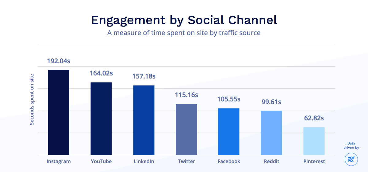 Average time spent on social media in seconds