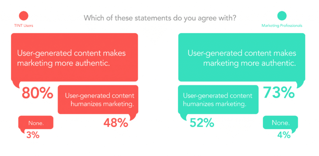 What marketers believe about User Generated content
